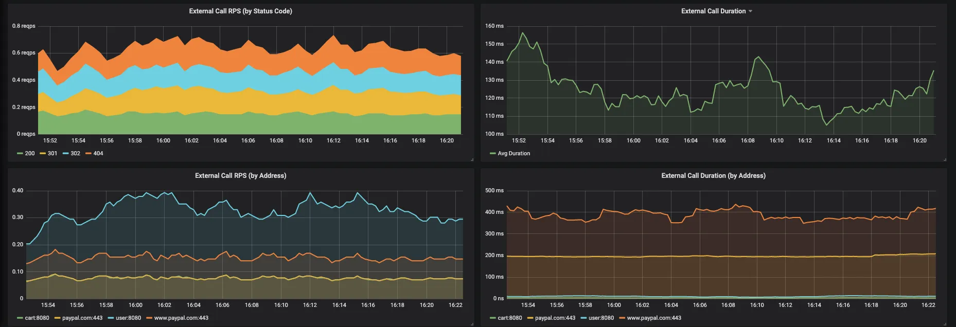 Metrics about external services