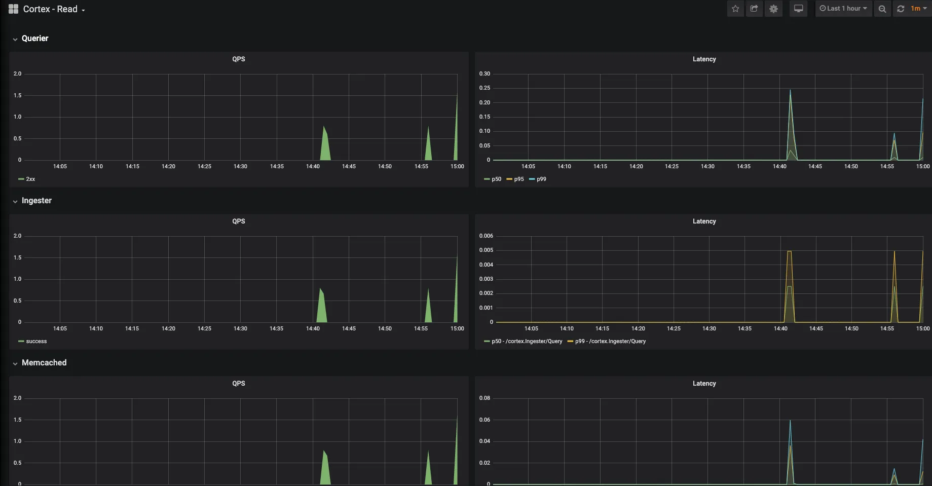 Cortex read dashboard