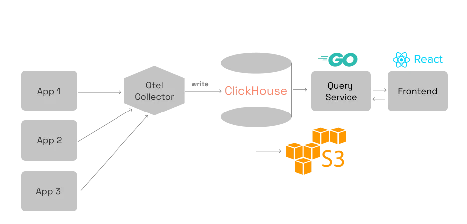 architecture of SigNoz with ClickHouse