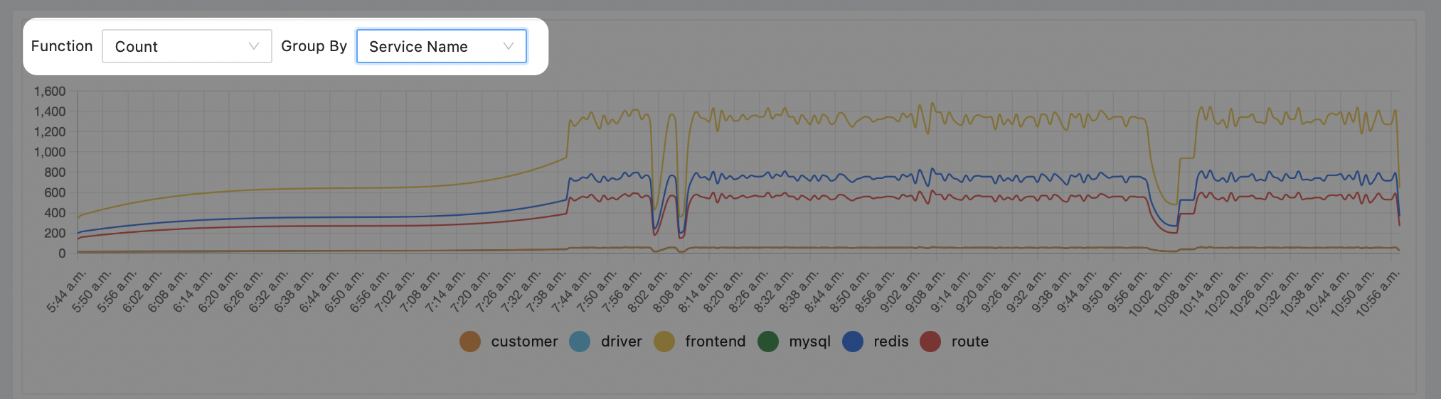 Customize the graph