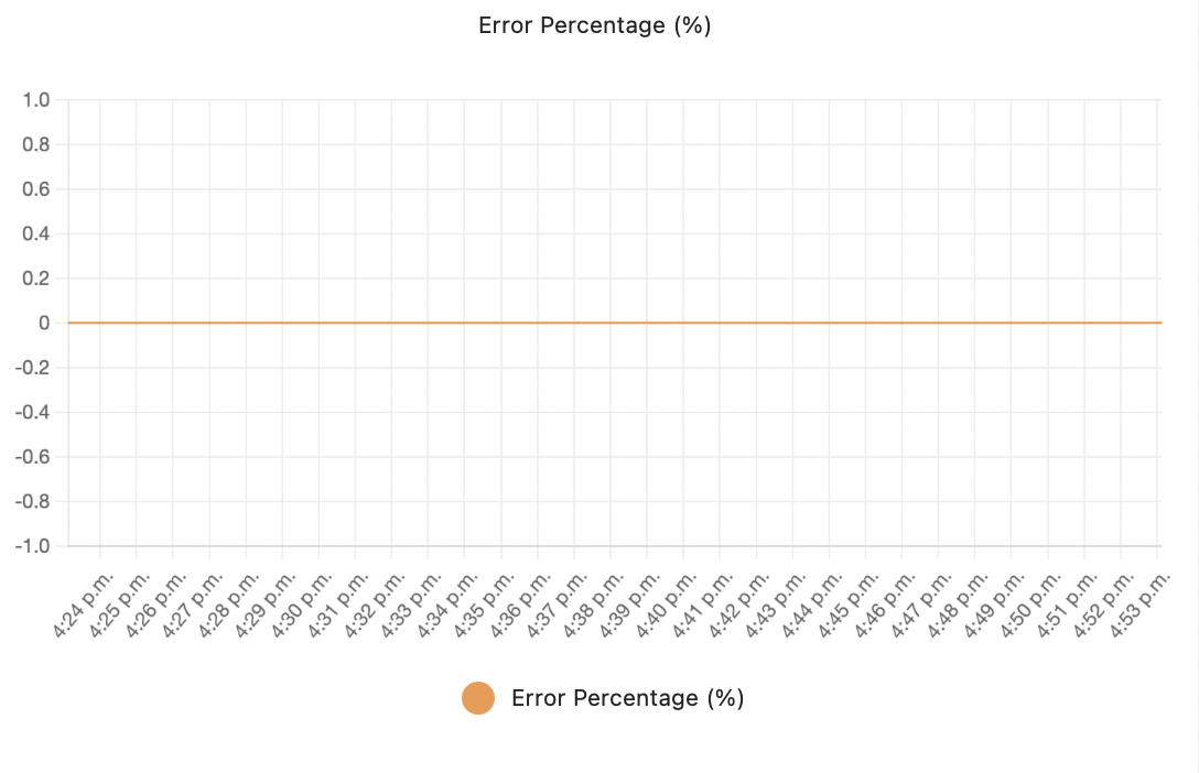 Error percentage