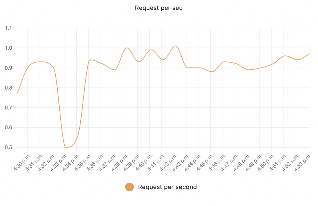 Requests per second