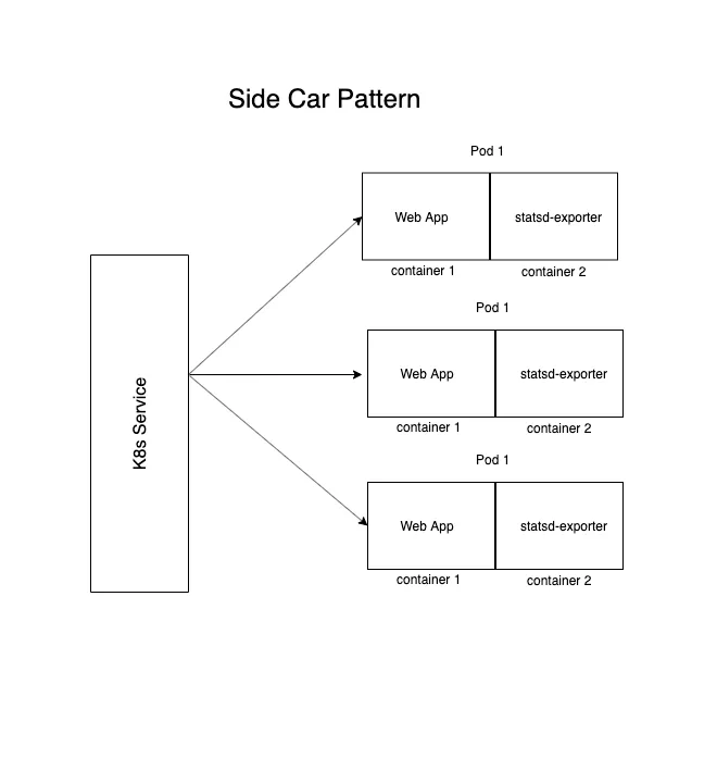 Statsd-exporter as a sidecar to django application