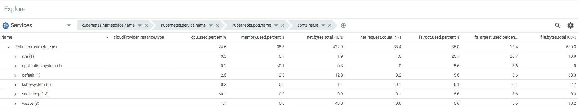 Sysdig service dashboard