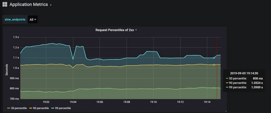 request percentiles