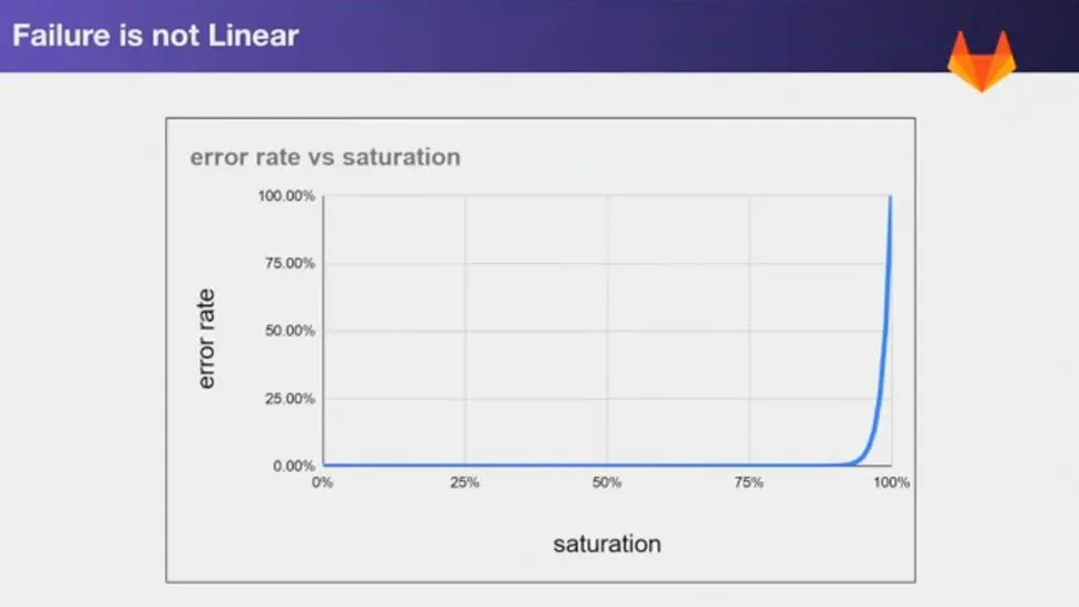 Error rate