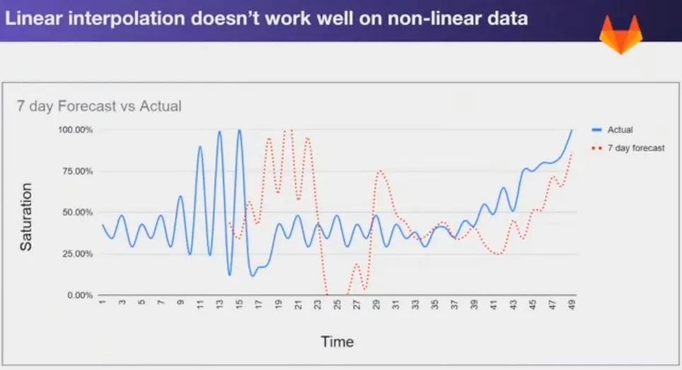 Saturation prediction