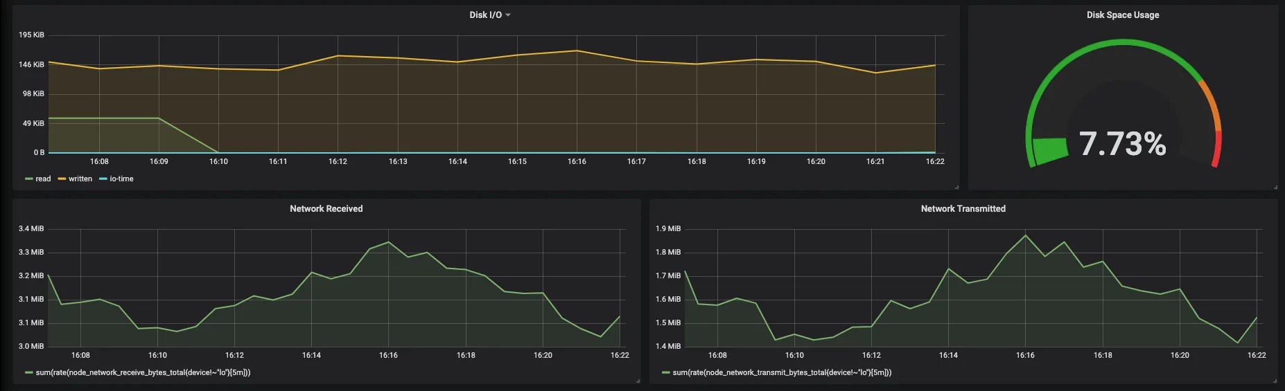 DiskIO and network usage