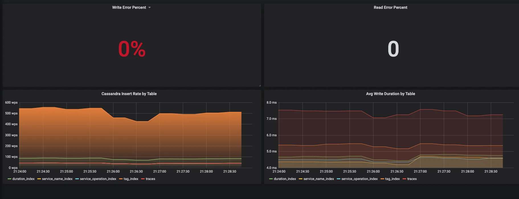 Metrics of cassandra usage