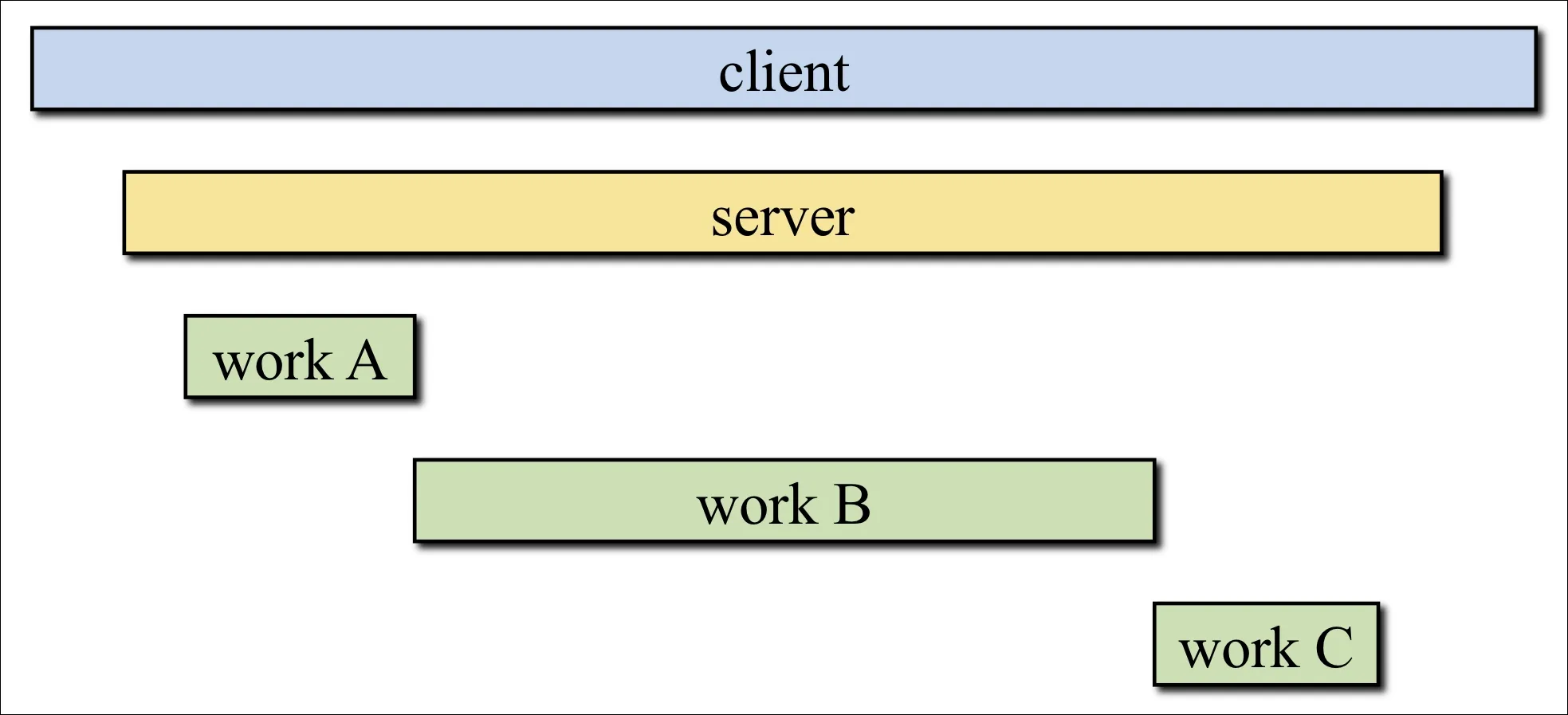 optimising for the longest span