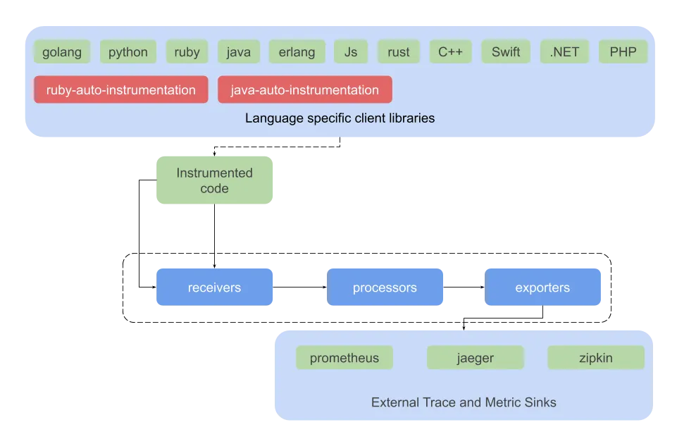 OpenTelemetry data flow