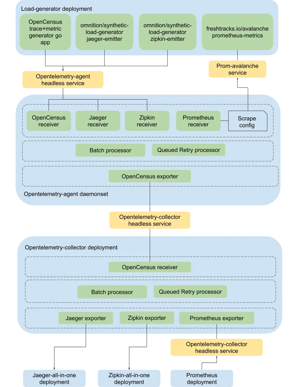 OpenTelemetry collector kubernetes deployment