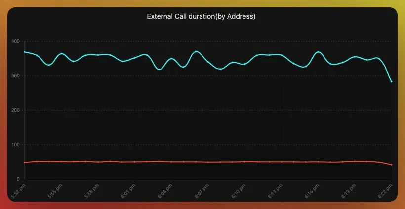 External API calls