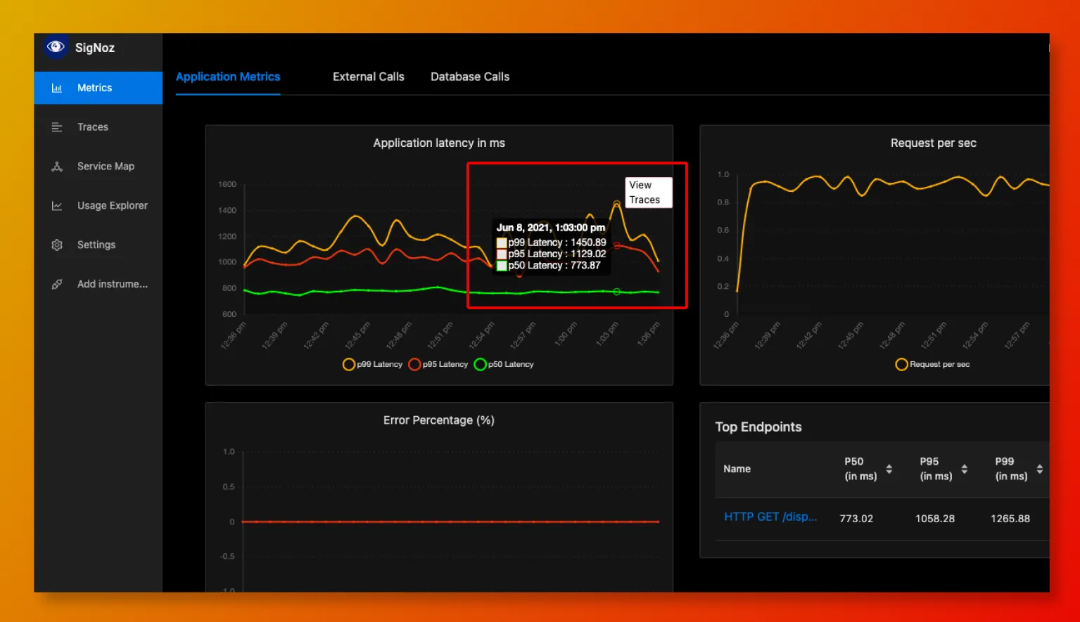 Dashboard showing RED metrics