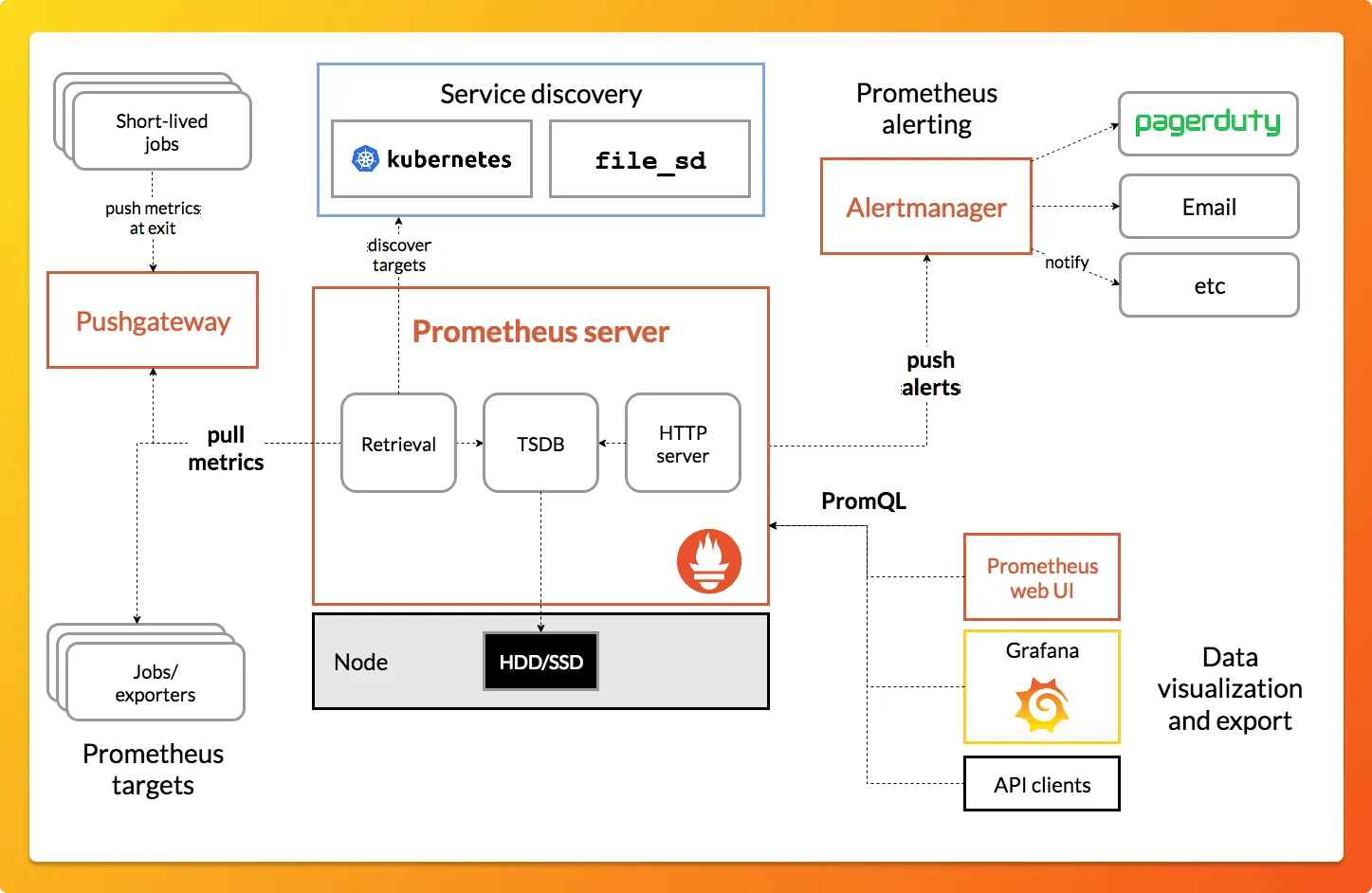 Prometheus APM tool architecture