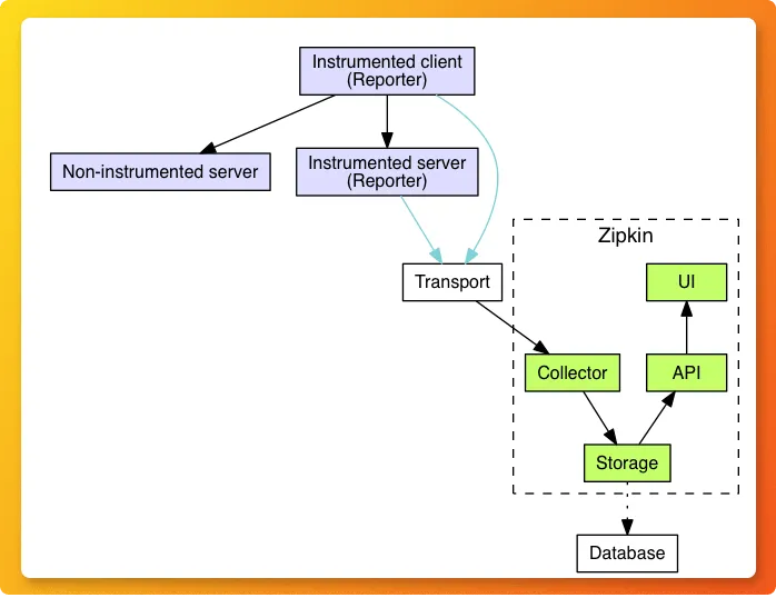 Zipkin architecture diagram