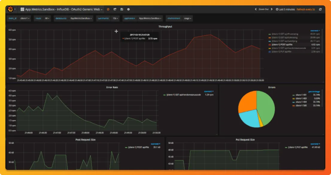 Grafana charts for visualization of App Metrics