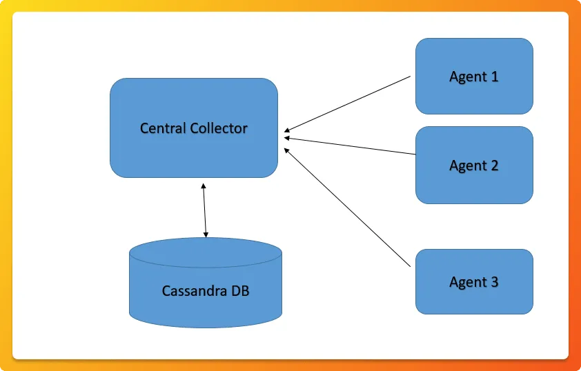 Glowroot architecture diagram