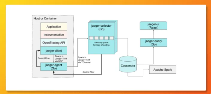 Architecture diagram of Jaeger APM