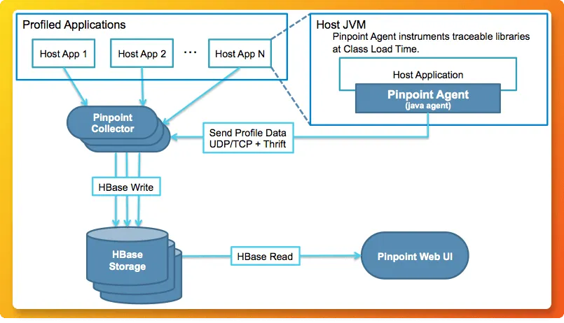 Pinpoint APM tool architecture