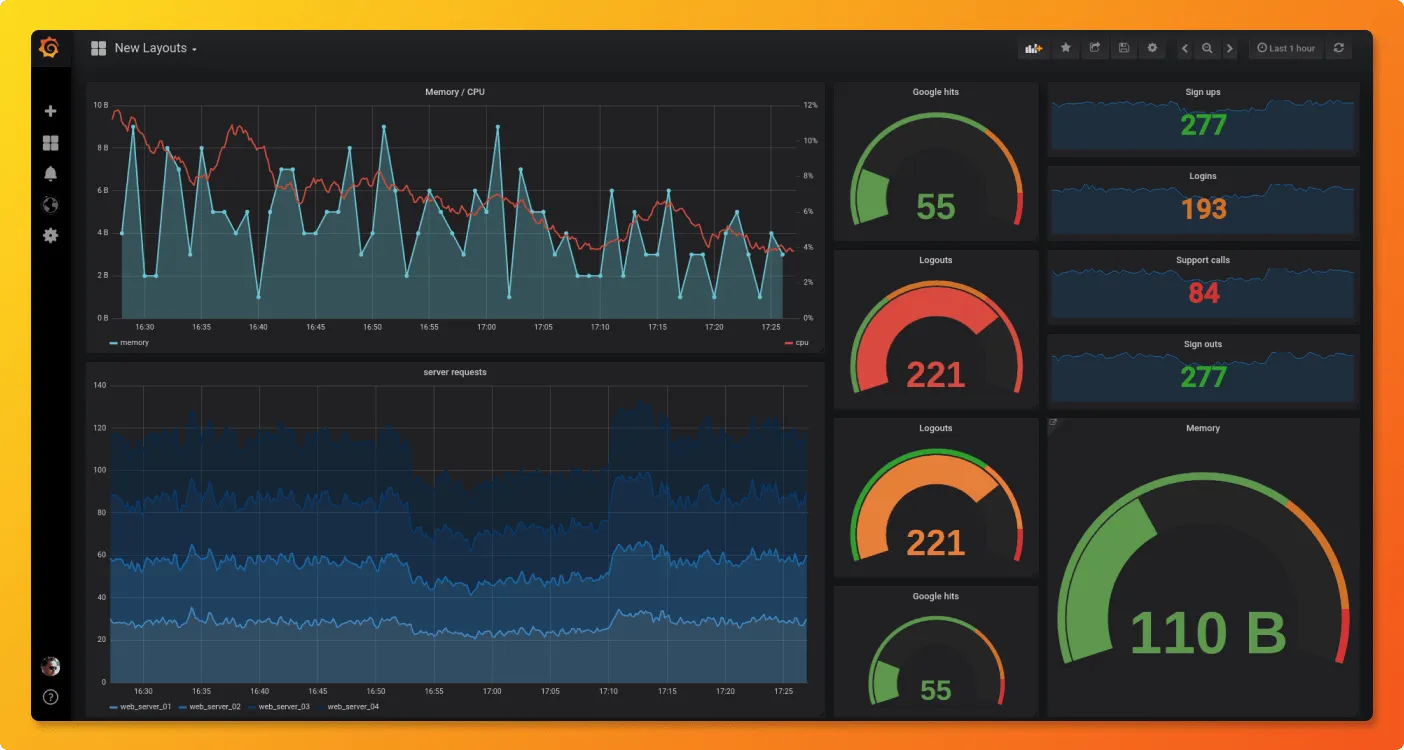 Grafana dashboard visualizing Prometheus metrics