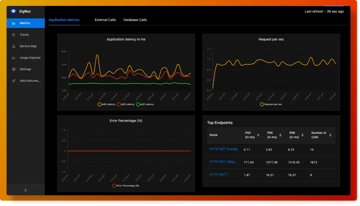 SigNoz Dashboard showing RED metrics