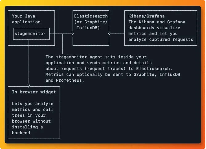 Architecture diagram of Stagemonitor APM tool