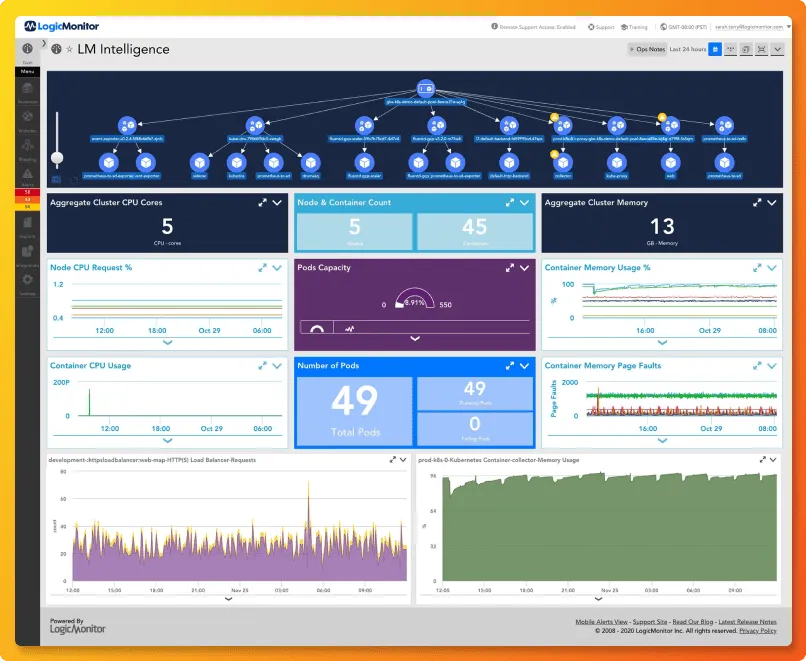 LogicMonitor dashboard