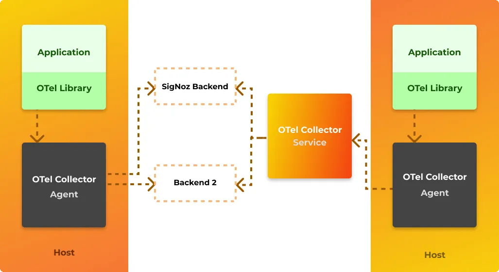 OpenTelemetry Architecture