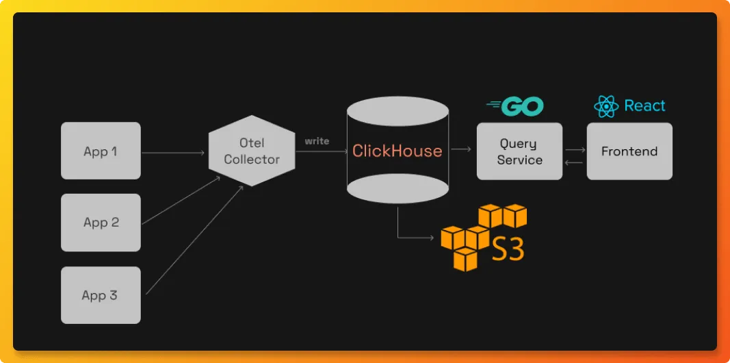 SigNoz Architecture Diagram