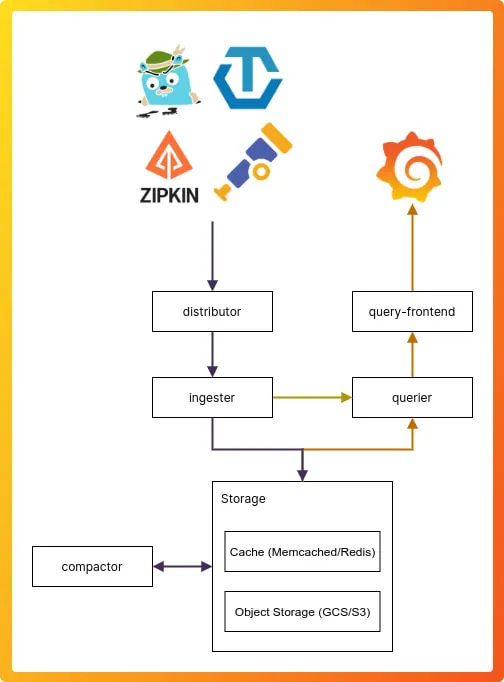 Architecture of Grafana Tempo