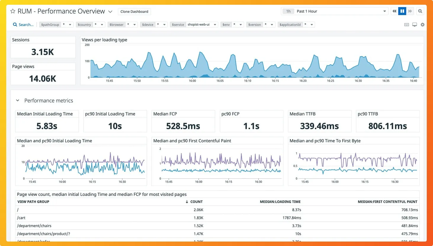 DataDog RUM Dashboard