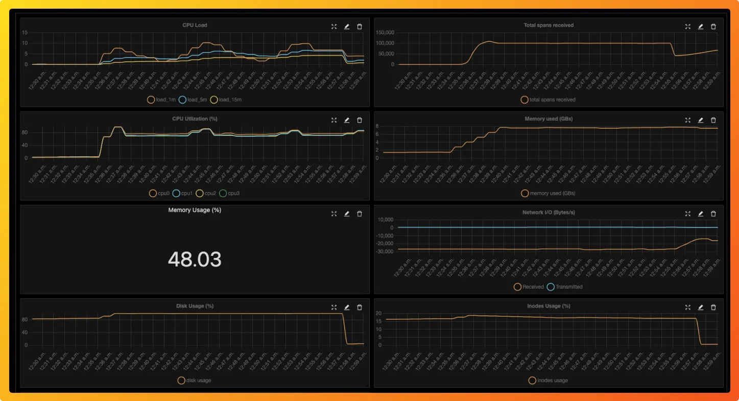 SigNoz custom metrics dashboard