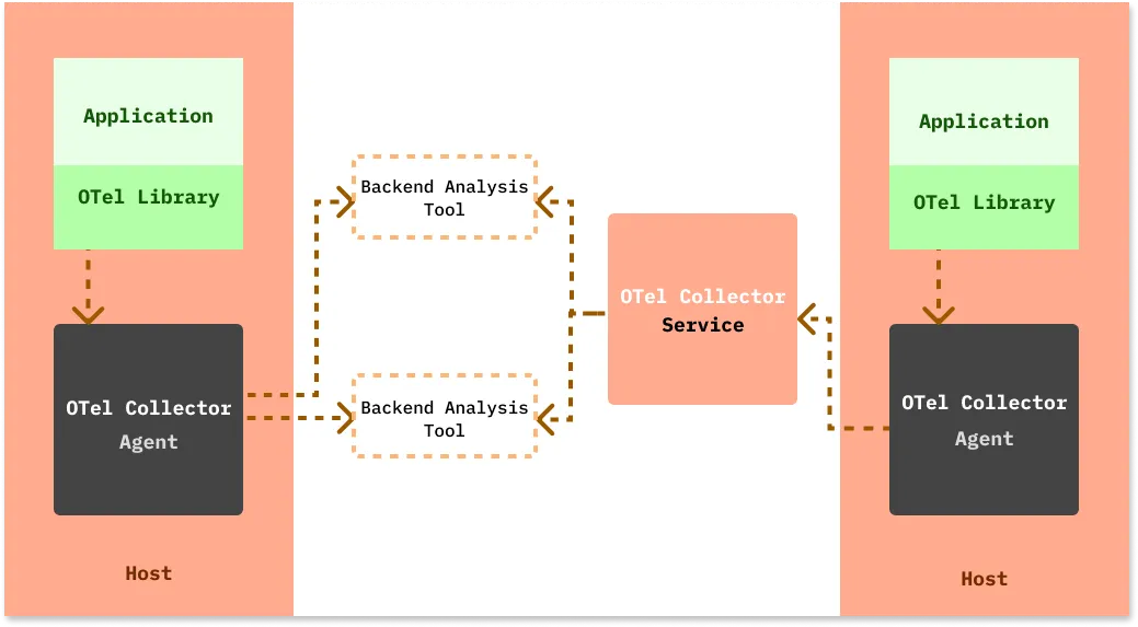 OpenTelemetry Architecture