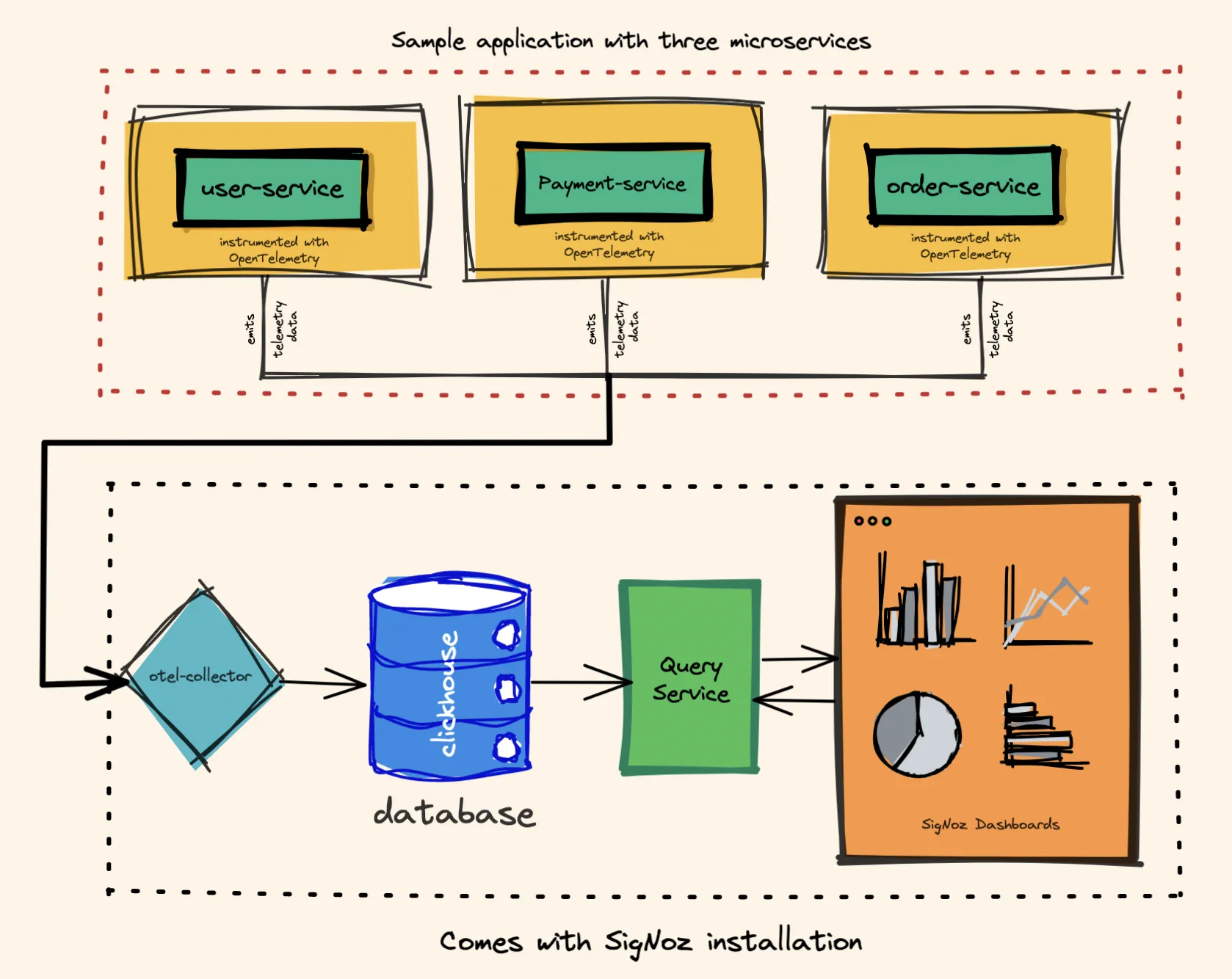 How an application with microservices fits with OpenTelemetry and SigNoz