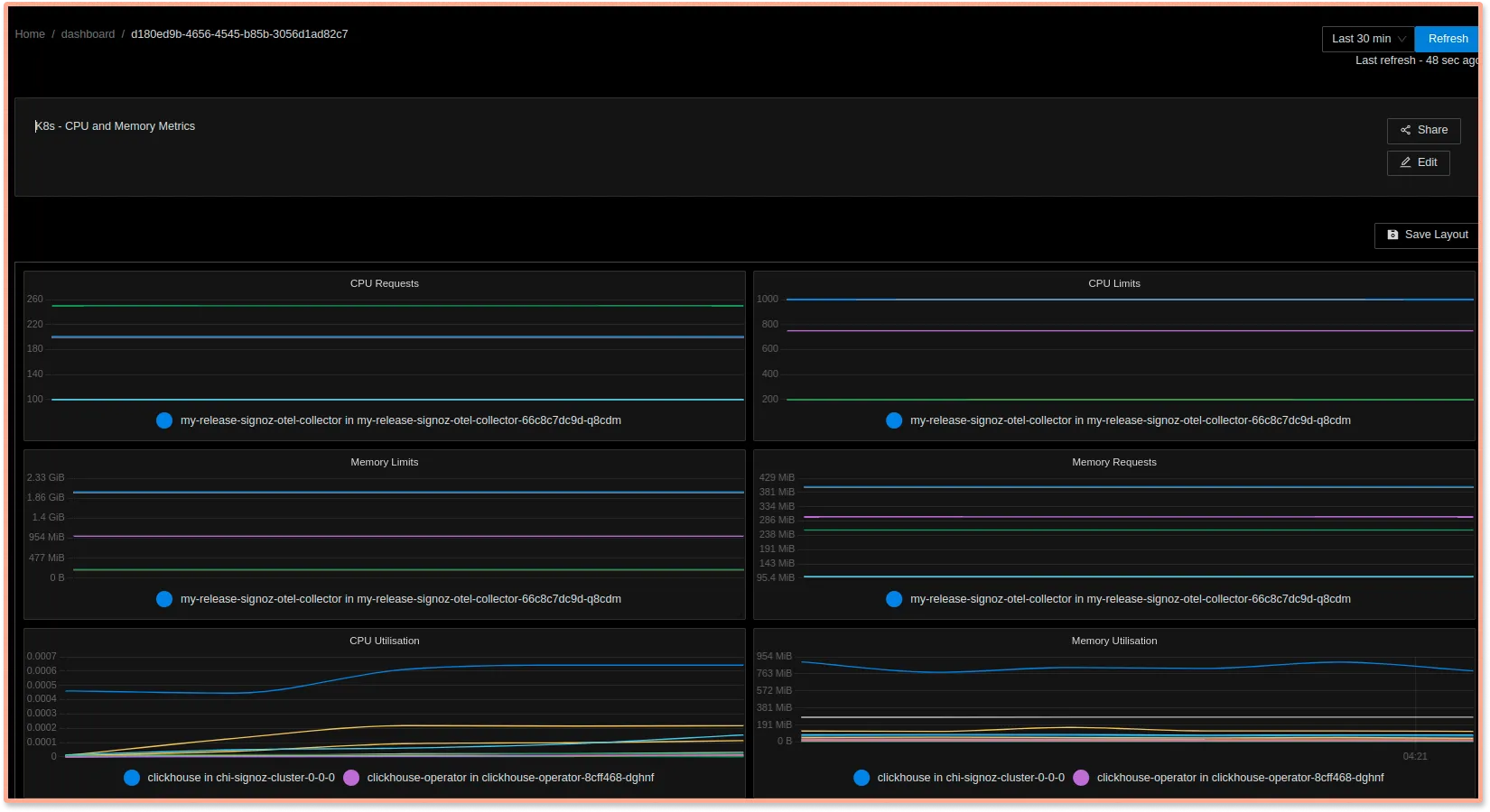 Monitor Kubelet metrics with SigNoz