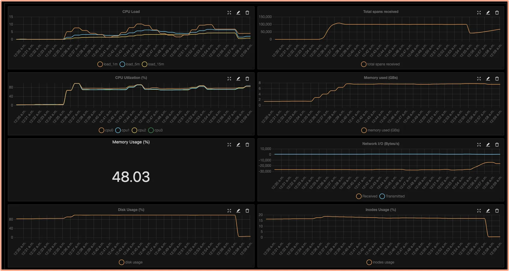 Custom dashboards on SigNoz